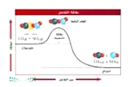 رسم منحنى الطاقة المجاور يدل على ان التفاعل