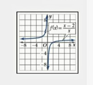 اختر (صواب) أو (خطأ) للعبارة الآتية: في الشكل المقابل الدالة لها قيمة عظمى محلية تساوي 0 عند 3 = x‏