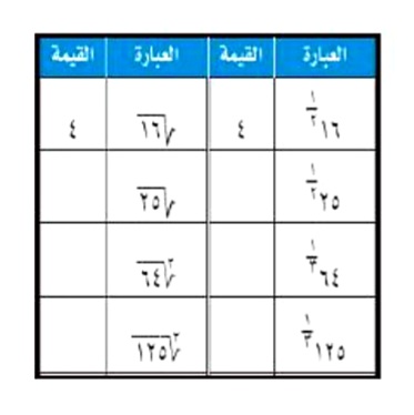 استعمل الآلة البيانية لإكمال الجدول أدناه، ماذا تستنتج منه عن العبارة ب ١/ن
