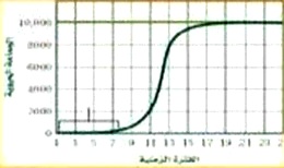 نوع النموذج في هذا الرسم البياني