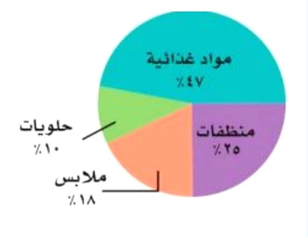 نصف مبيعات المتجر تقريبا في الشكل المجاور