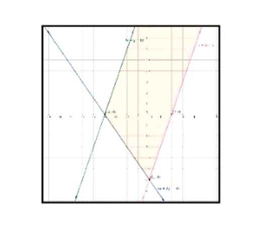 اختر (صواب) أو (خطأ) للعبارة الأتية لا يوجد قيمة صغرى للدالة ‏y6 - x9 = (y , x)f في المنطقة المظللة في التمثيل المجاور