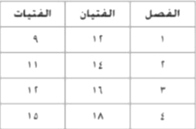 تحديد الفتيان والفتيات
