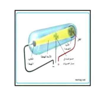 استخدم طومسون الحقيقة التي تنص على أن الشحنات ........ تتجاذب في أنبوب الأشعة