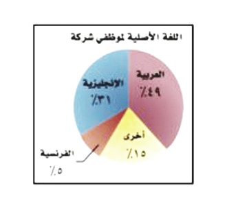 شركة لديها ٦٠٠ موظف