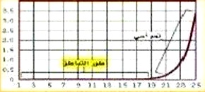 ماهو نوع النموذج في هذا الرسم البياني