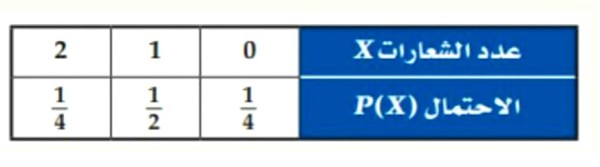 الجدول التالي يوضح التوزيع الاحتمالي لرمي قطعتي نقود متمايزتين مرة واحدة فإن القيمة المتوقعة لظهور الشعار (x)E تساوي