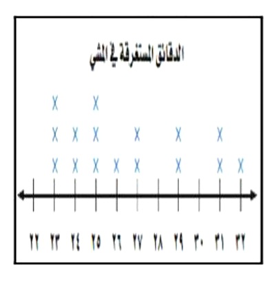 منوال البيانات الممثلة بالنقاط أدناه