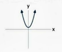 في الشكل ادناه ما نوع الدالة