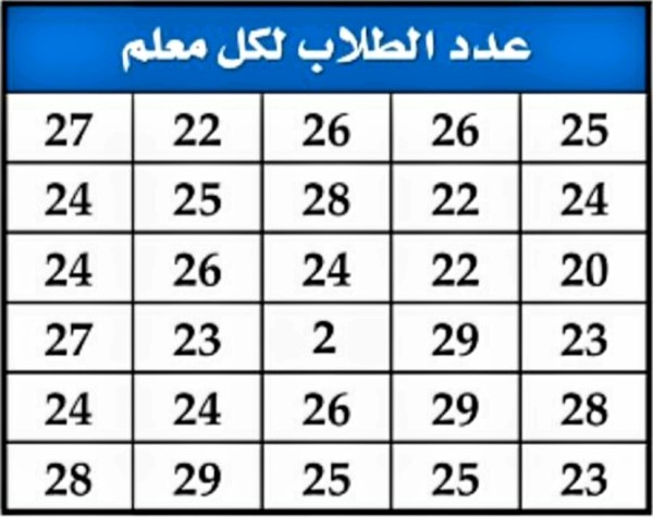 أي مقاييس النزعة المركزية يصف البيانات التالية في الصورة المجاورة بشكل أفضل