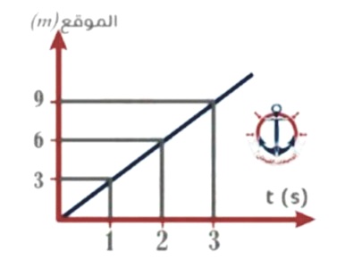الرسم البياني يمثل منحنى الموقع
